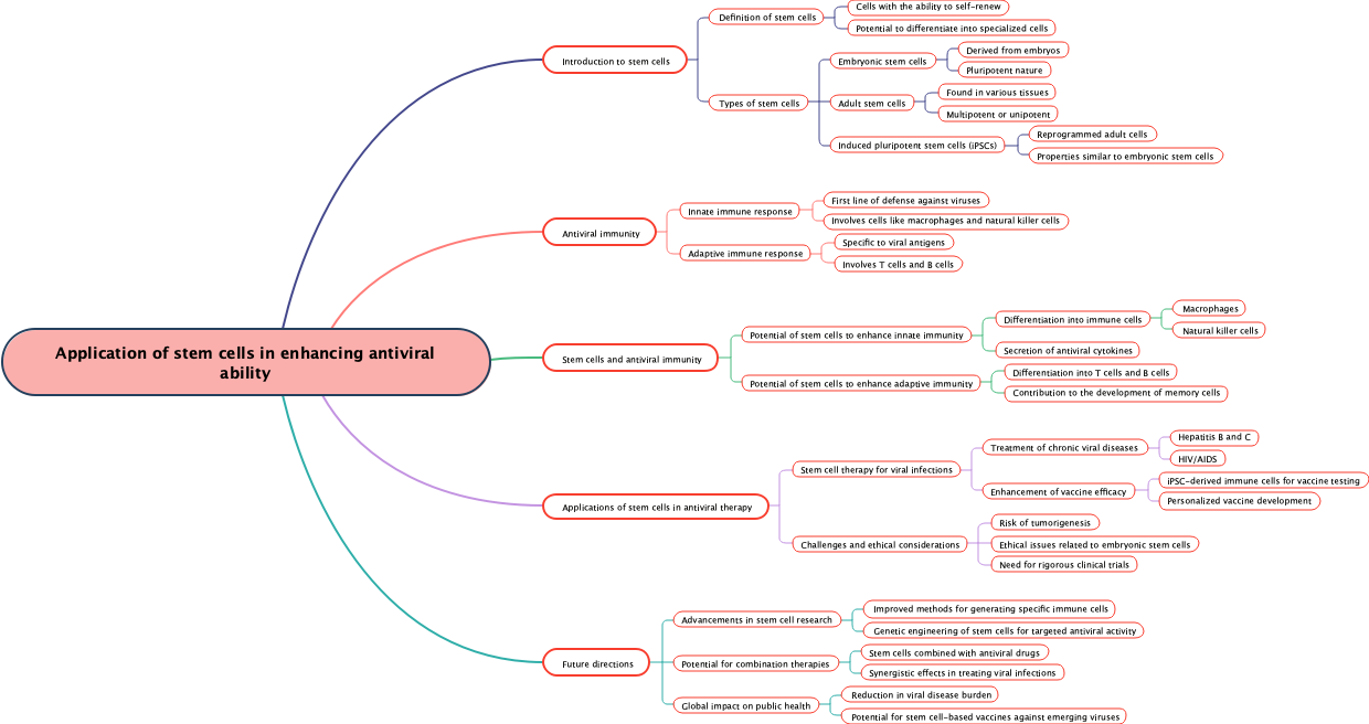 Application of stem cells in enhancing antiviral ability
