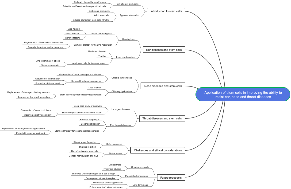 Application of stem cells in improving the ability to resist ear, nose and throat diseases