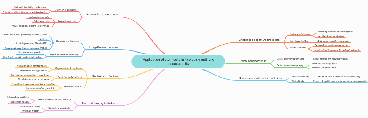 Application of stem cells in improving anti lung disease ability