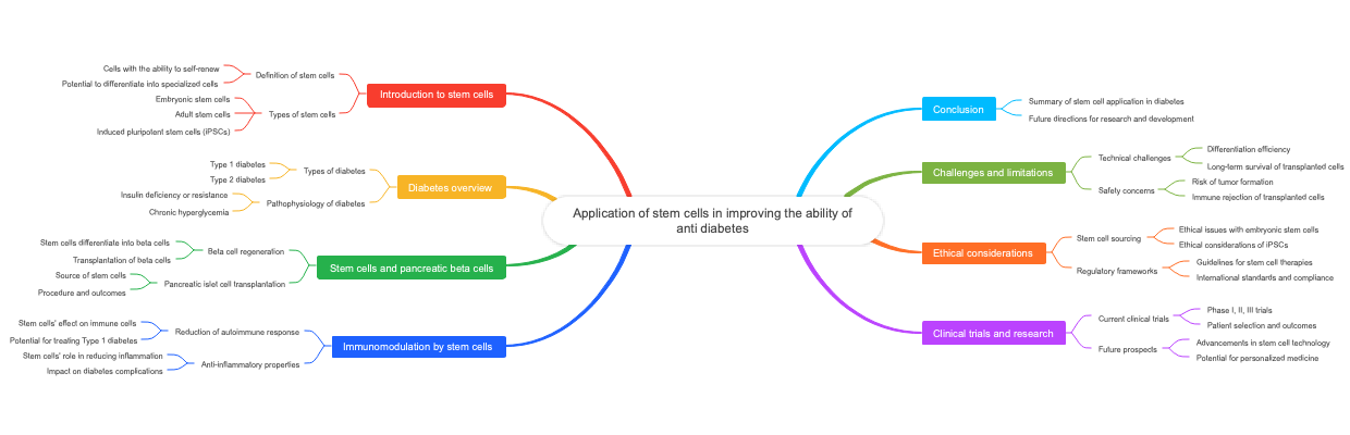 Application of stem cells in improving the ability of anti diabetes