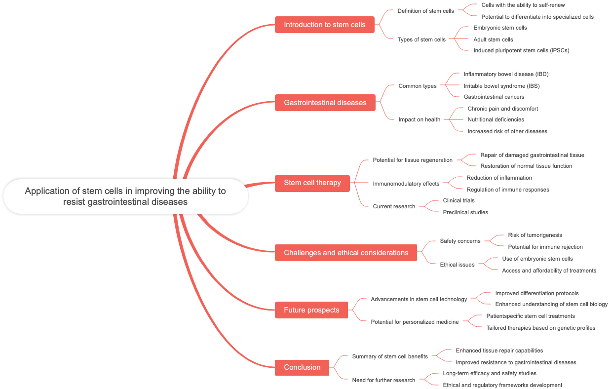 Application of stem cells in improving the ability to resist gastrointestinal diseases