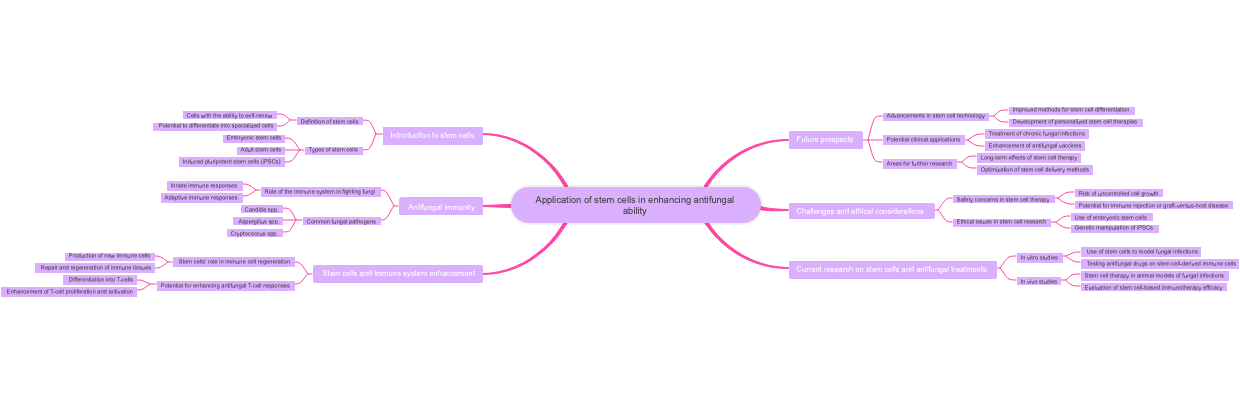 Application of stem cells in enhancing antifungal ability