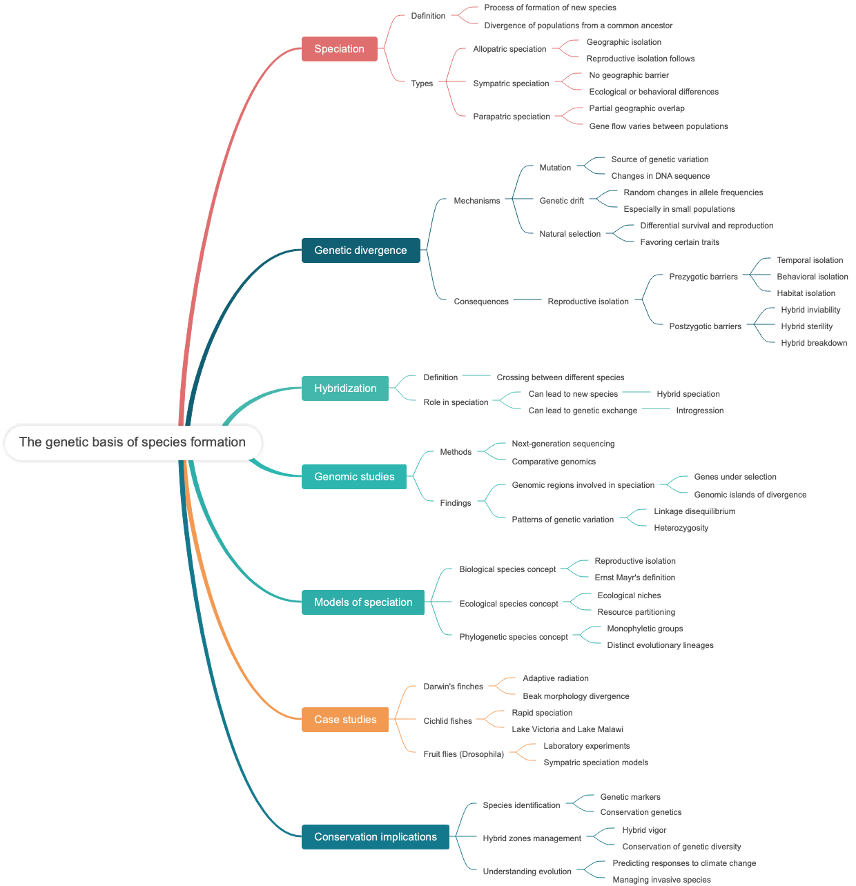 The genetic basis of species formation
