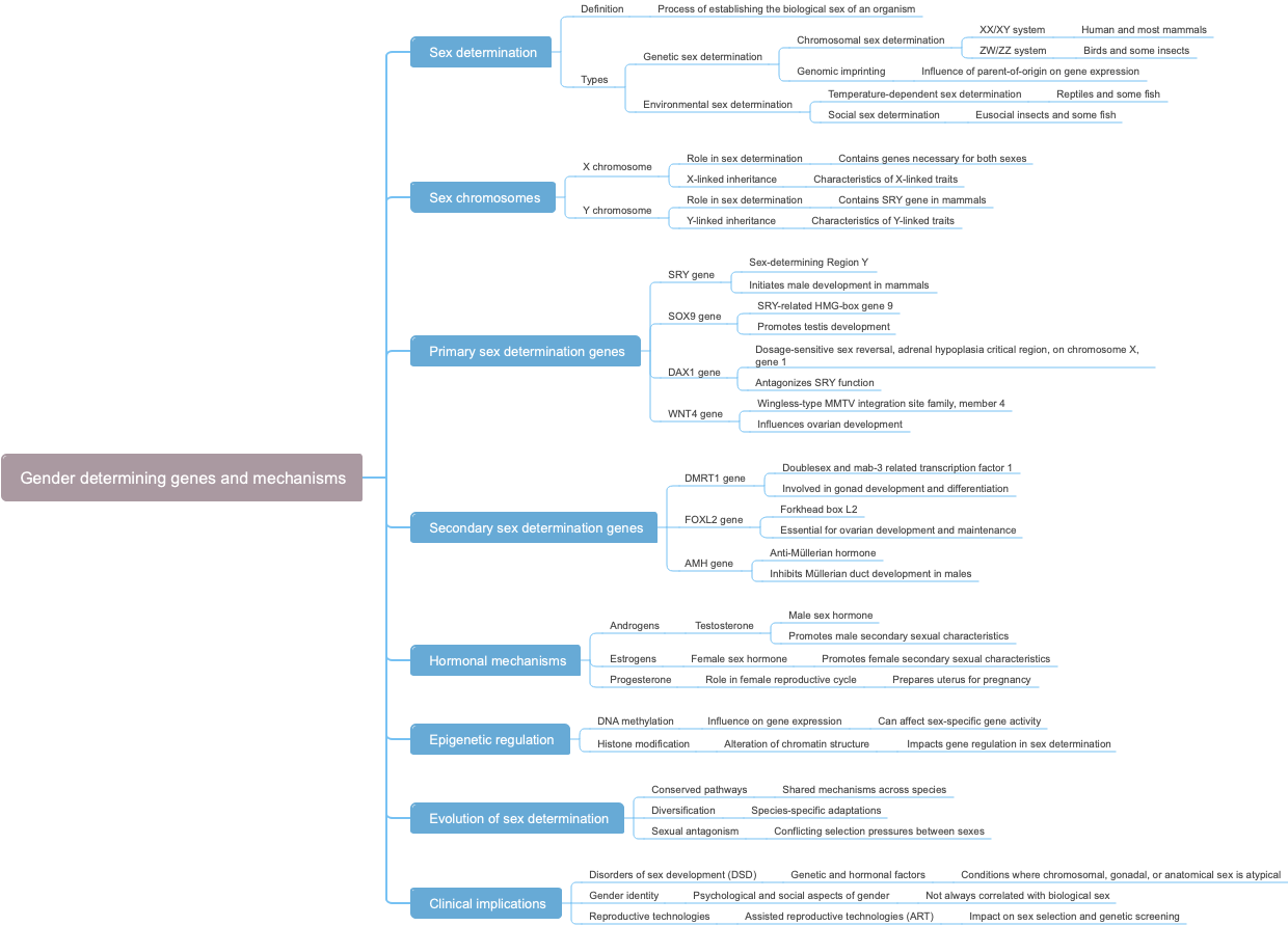 Gender determining genes and mechanisms