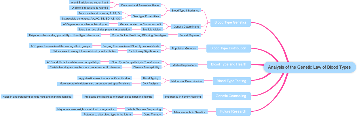 Analysis of the Genetic Law of Blood Types