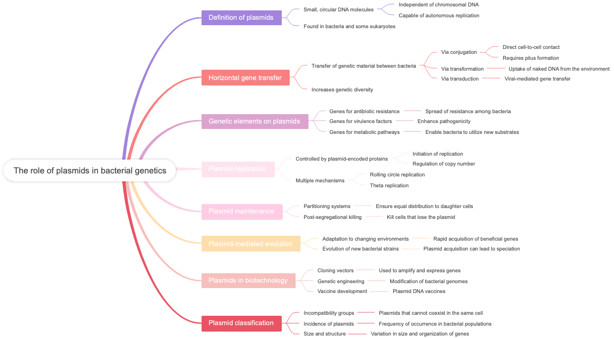 The role of plasmids in bacterial genetics