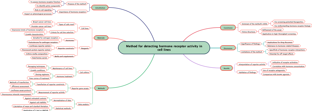 Method for detecting hormone receptor activity in cell lines