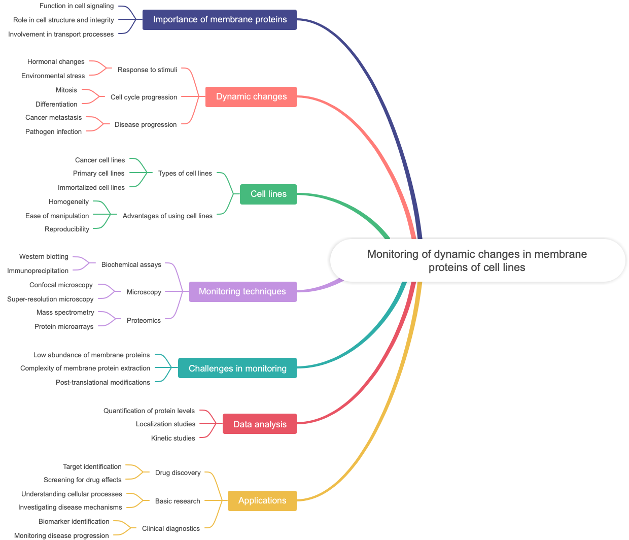 Monitoring of dynamic changes in membrane proteins of cell lines
