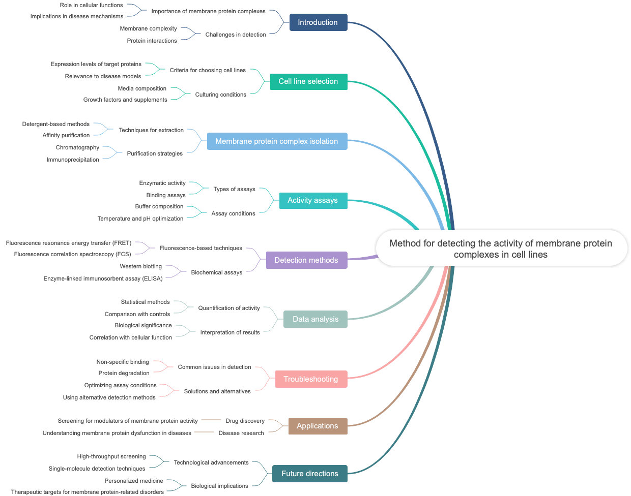 Method for detecting the activity of membrane protein complexes in cell lines