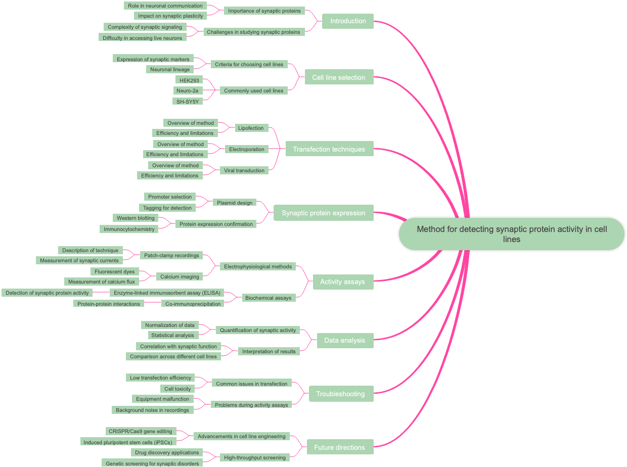Method for detecting synaptic protein activity in cell lines