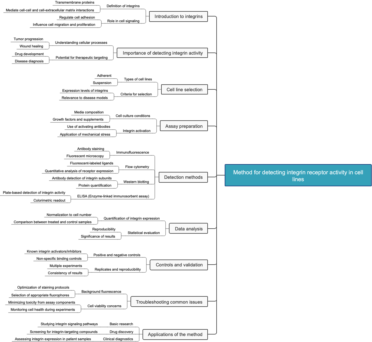 Method for detecting integrin receptor activity in cell lines