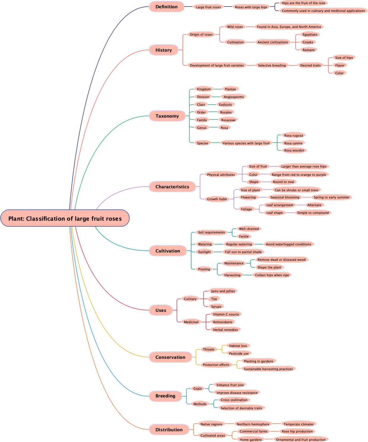 Plant: Classification of large fruit roses