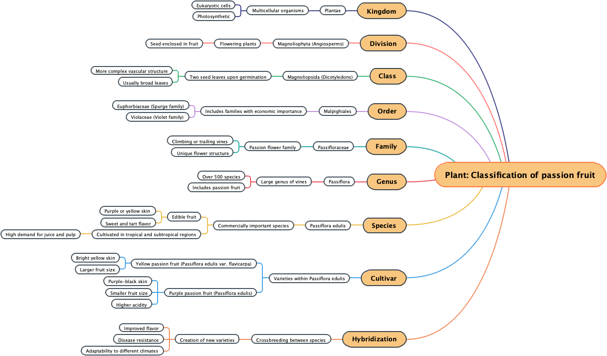 Plant: Classification of passion fruit