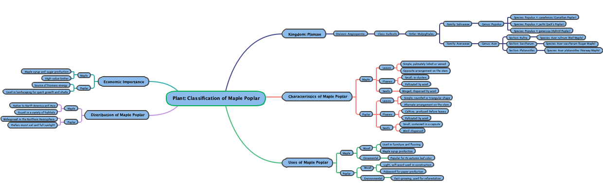 Plant: Classification of Maple Poplar