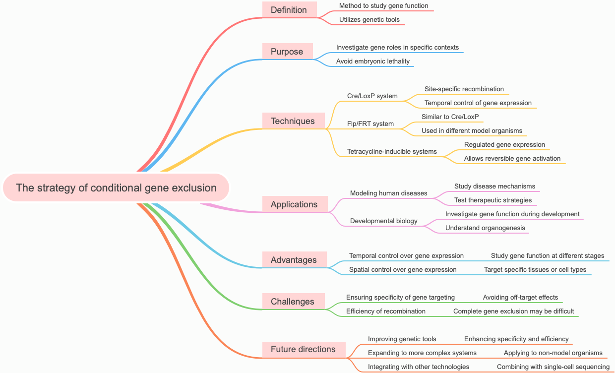 The strategy of conditional gene exclusion