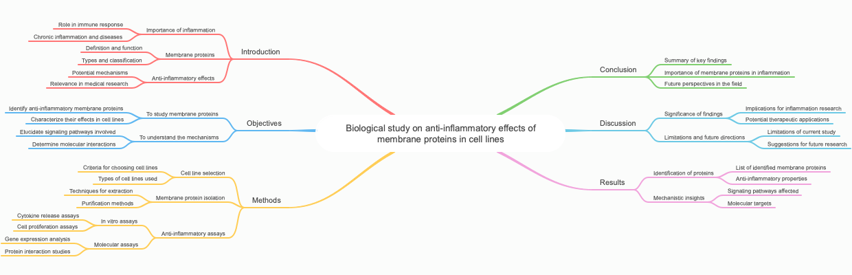 Biological study on anti-inflammatory effects of membrane proteins in cell lines