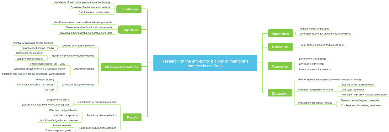 Research on the anti-tumor biology of membrane proteins in cell lines