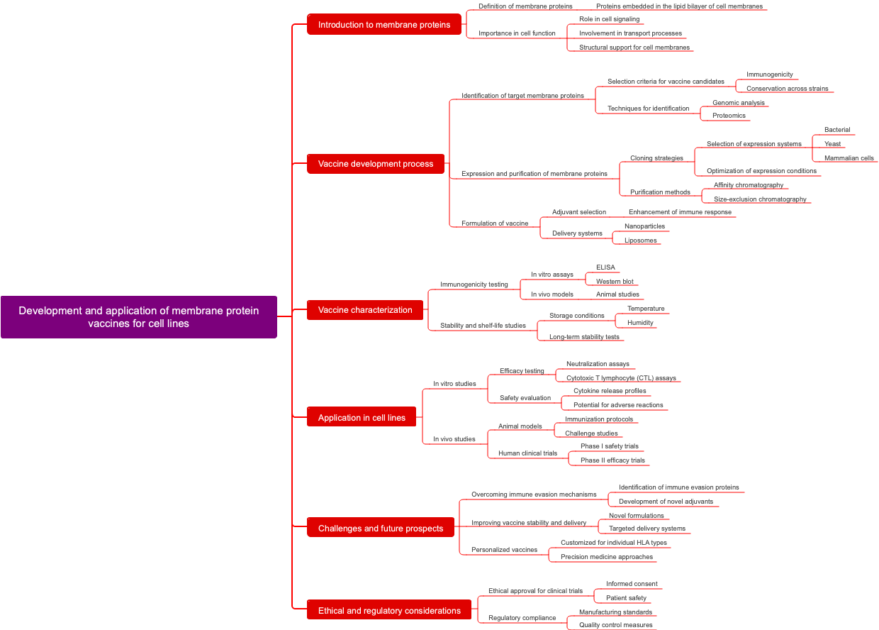 Development and application of membrane protein vaccines for cell lines