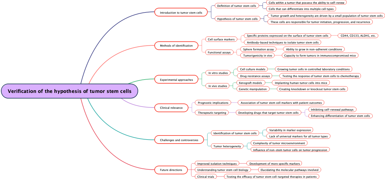 Verification of the hypothesis of tumor stem cells