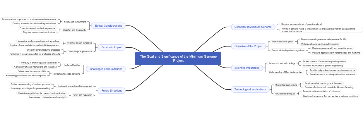 The Goal and Significance of the Minimum Genome Project
