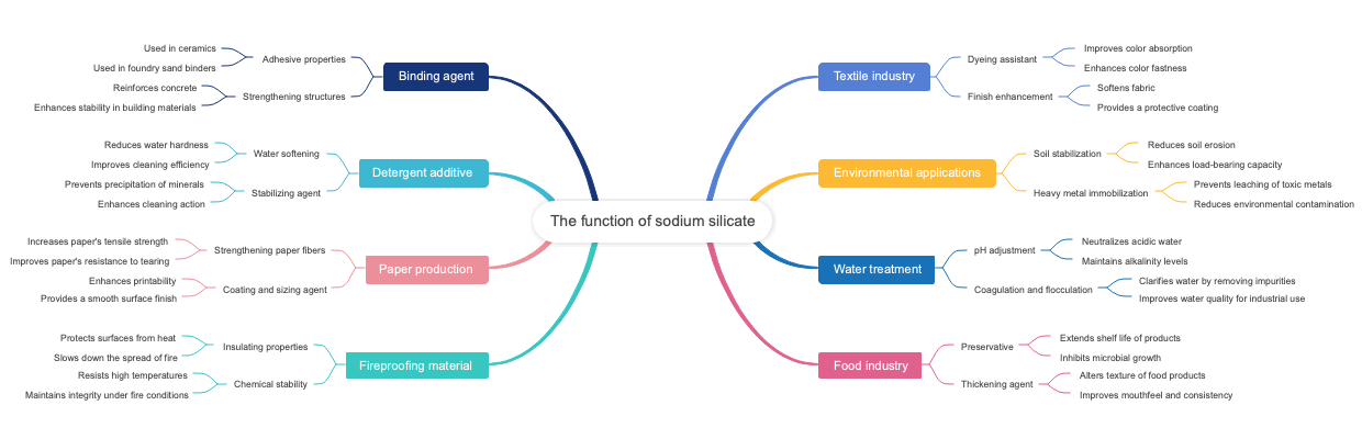 The function of sodium silicate