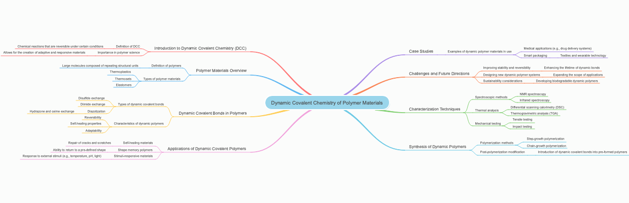 Dynamic Covalent Chemistry of Polymer Materials