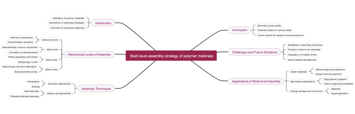 Multi level assembly strategy of polymer materials