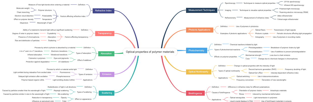 Optical properties of polymer materials