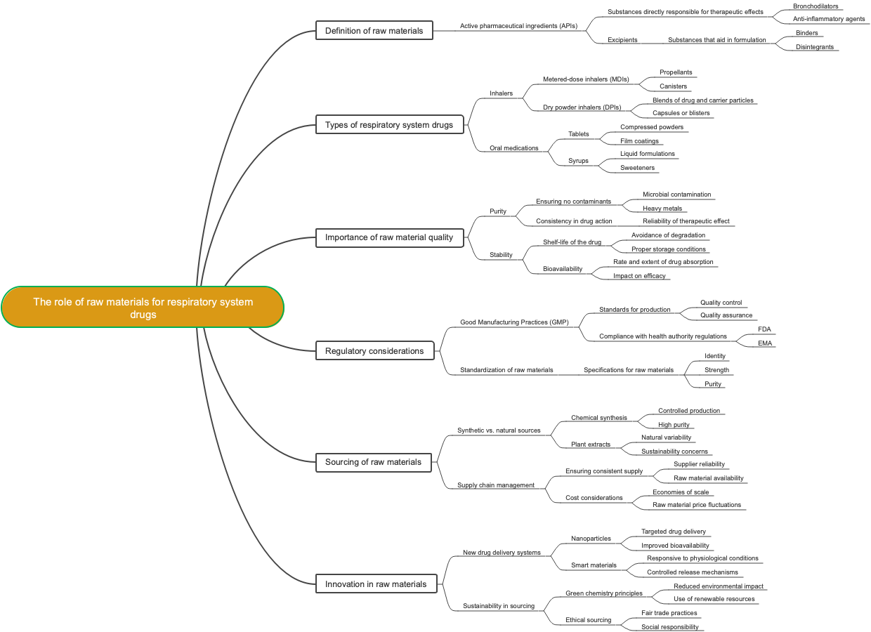 The role of raw materials for respiratory system drugs