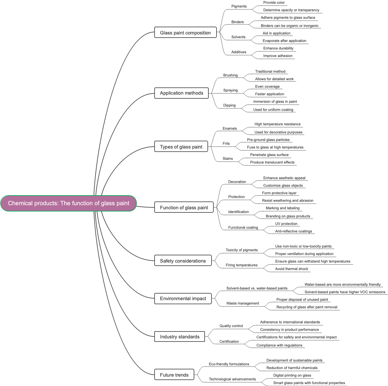 Chemical products: The function of glass paint