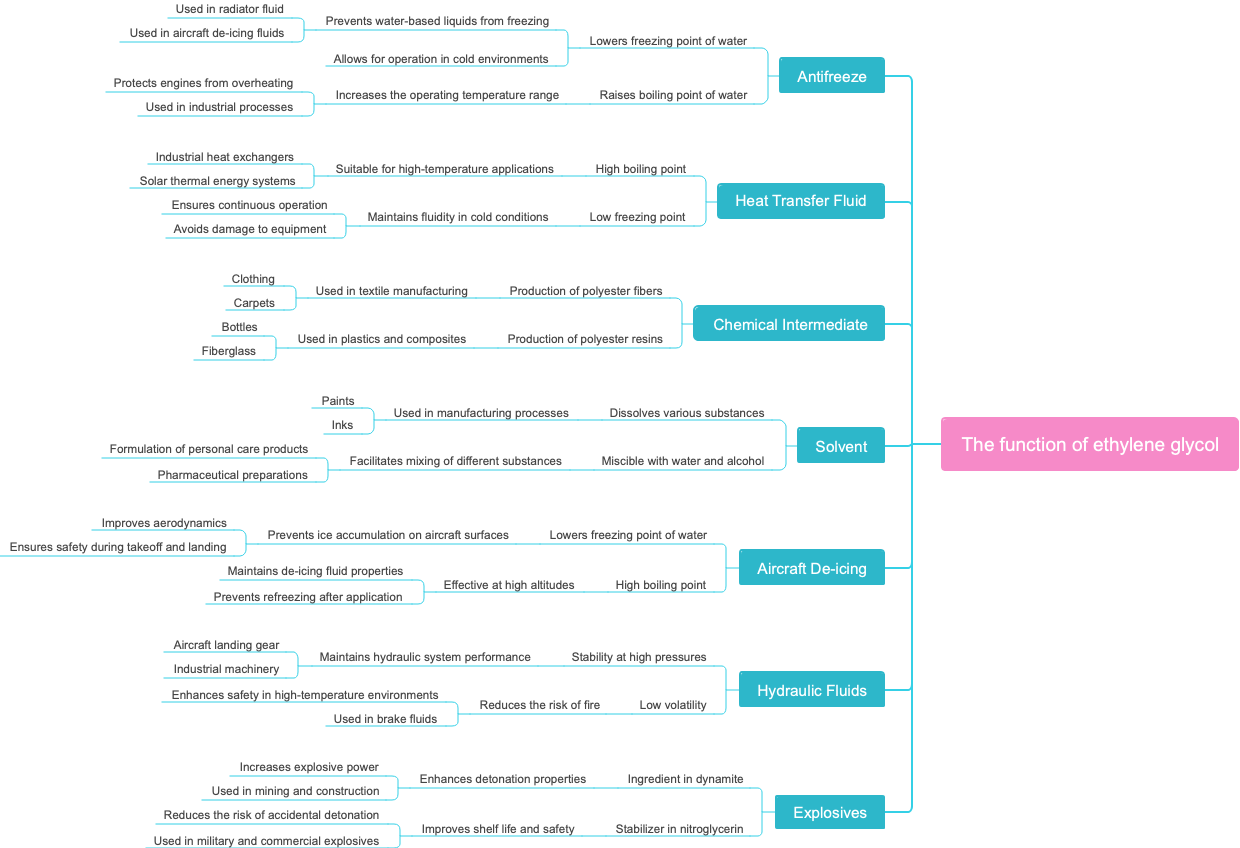 The function of ethylene glycol