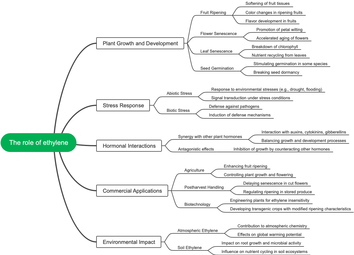 The role of ethylene