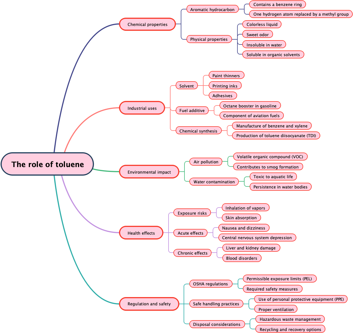 The role of toluene