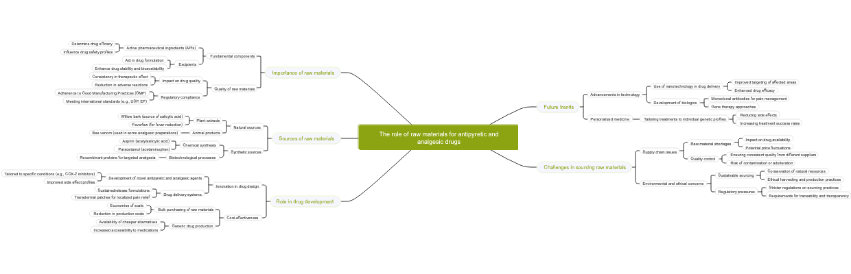 The role of raw materials for antipyretic and analgesic drugs