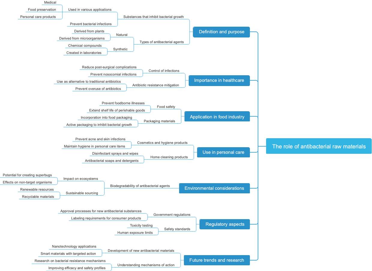 The role of antibacterial raw materials