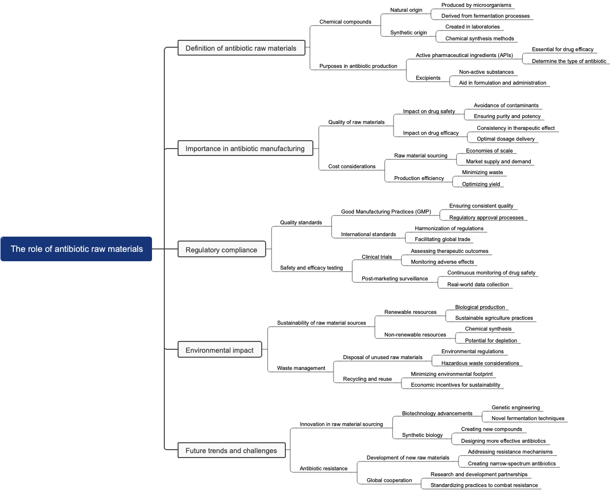 The role of antibiotic raw materials