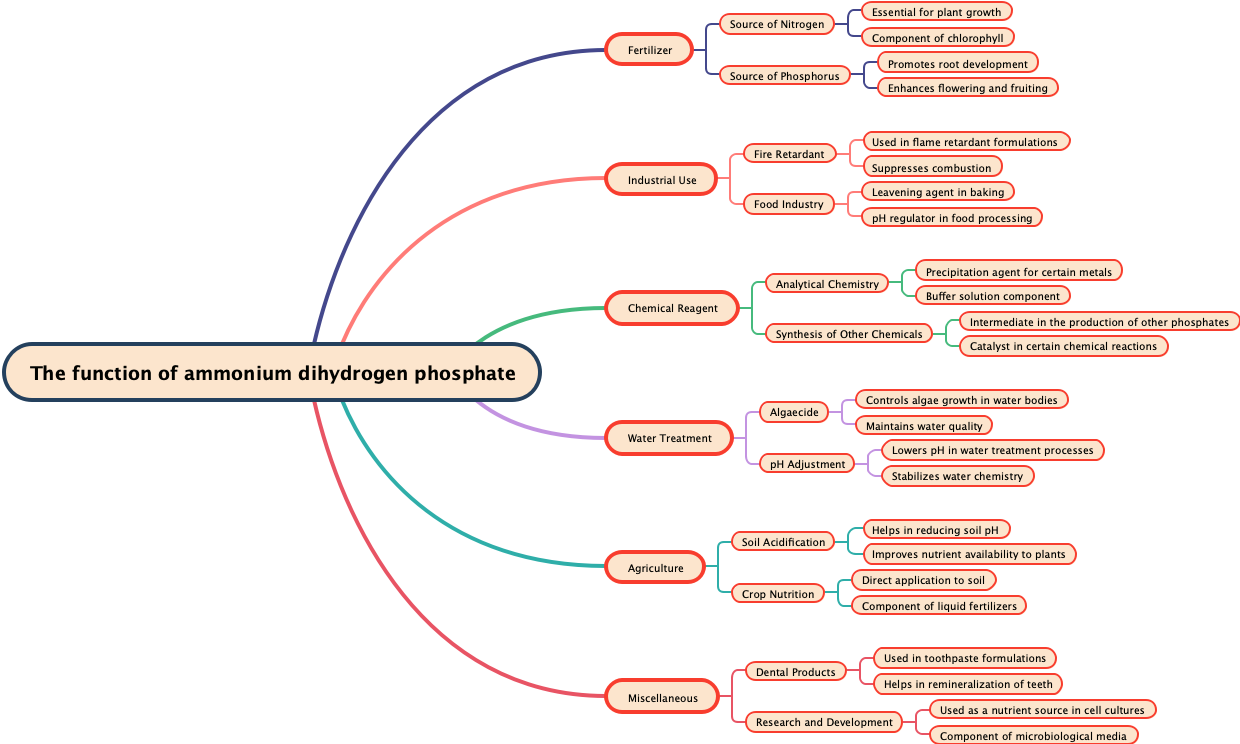 The function of ammonium dihydrogen phosphate
