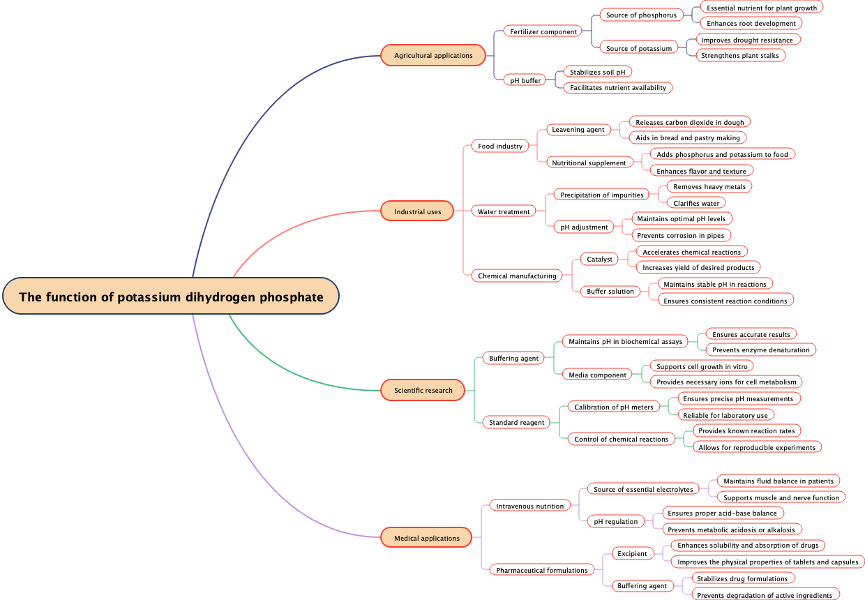 The function of potassium dihydrogen phosphate