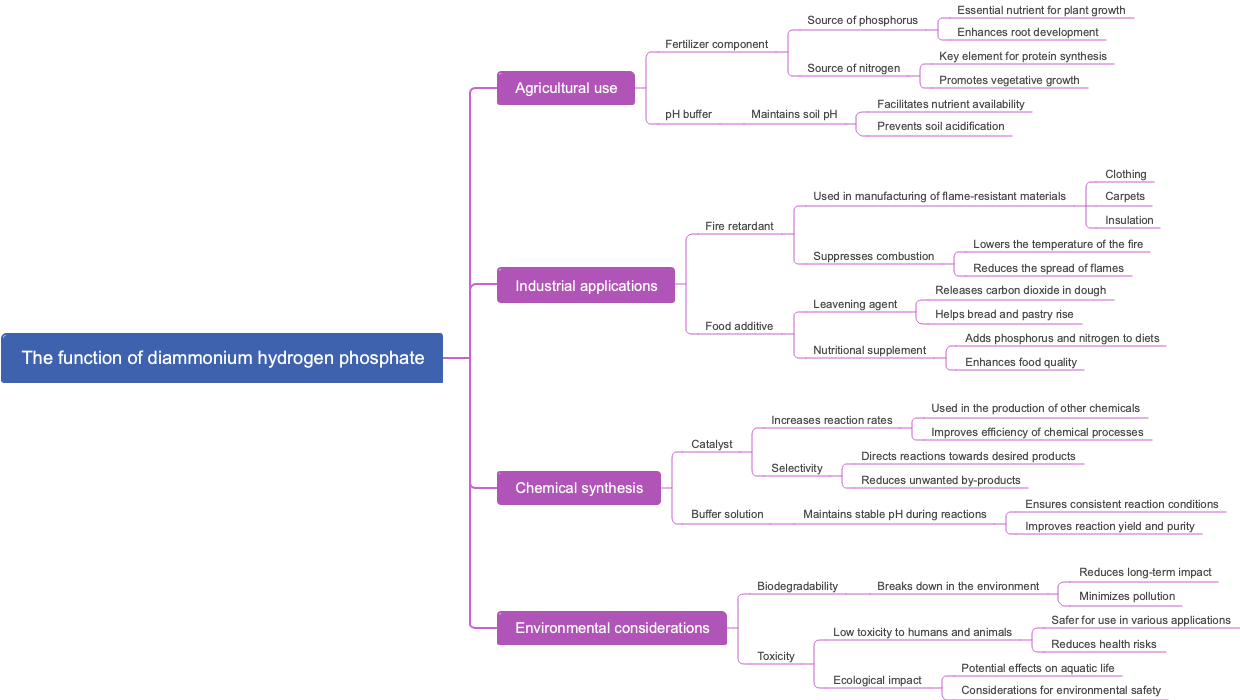 The function of diammonium hydrogen phosphate