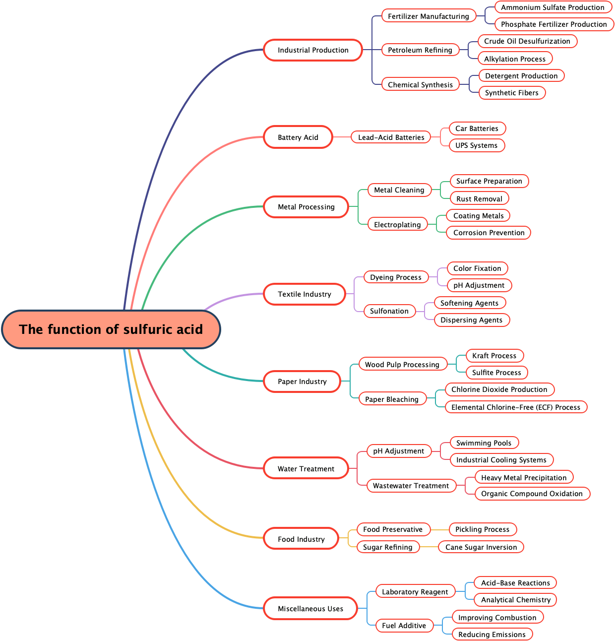 The function of sulfuric acid