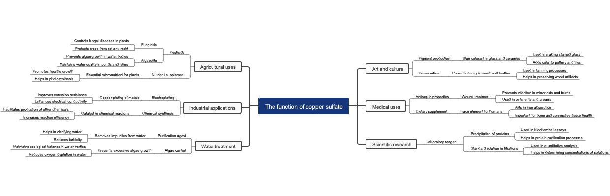 The function of copper sulfate