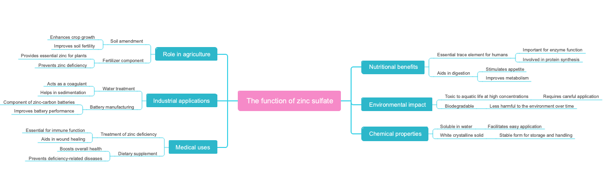 The function of zinc sulfate