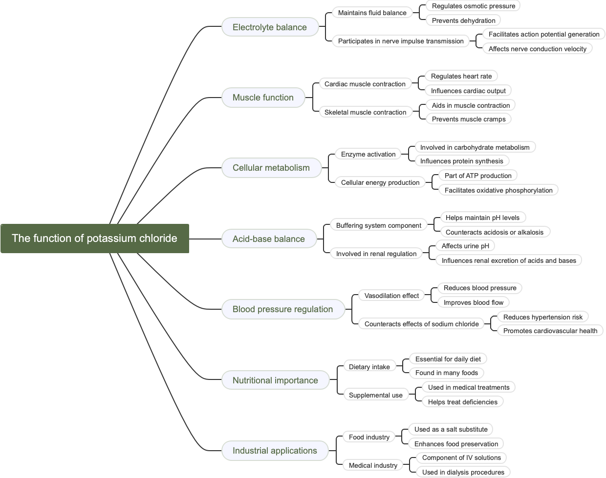 The function of potassium chloride