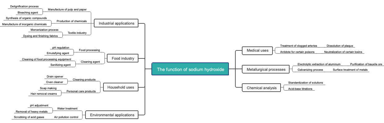 The function of sodium hydroxide