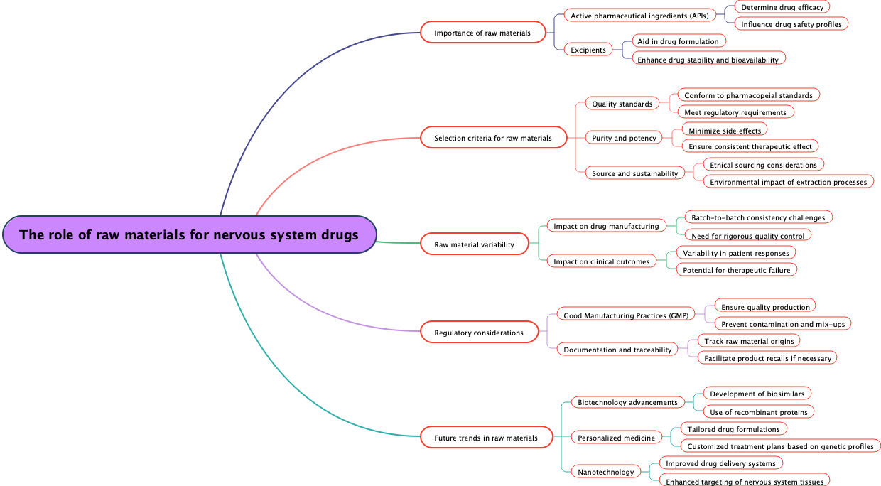 The role of raw materials for nervous system drugs