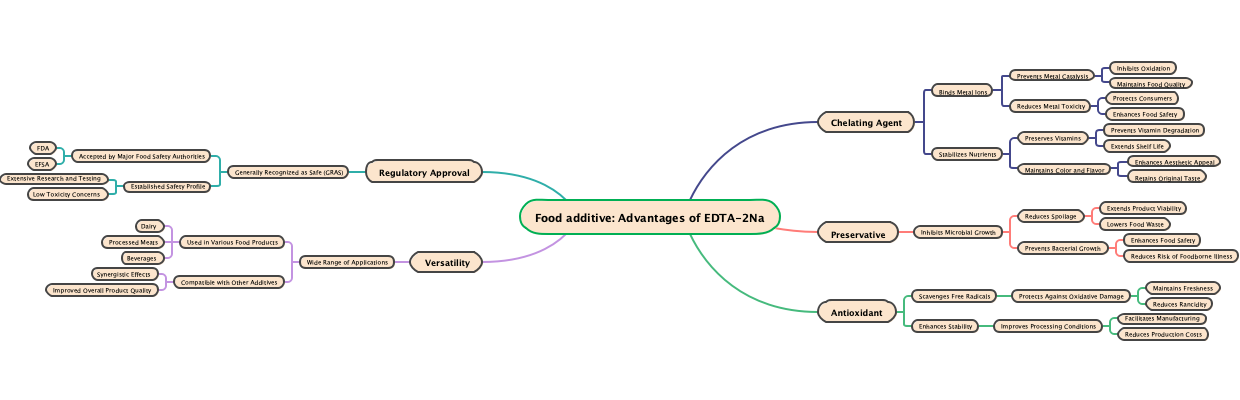 Food additive: Advantages of EDTA-2Na