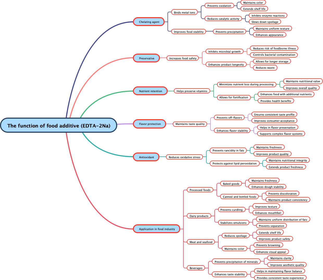 The function of food additive (EDTA-2Na)