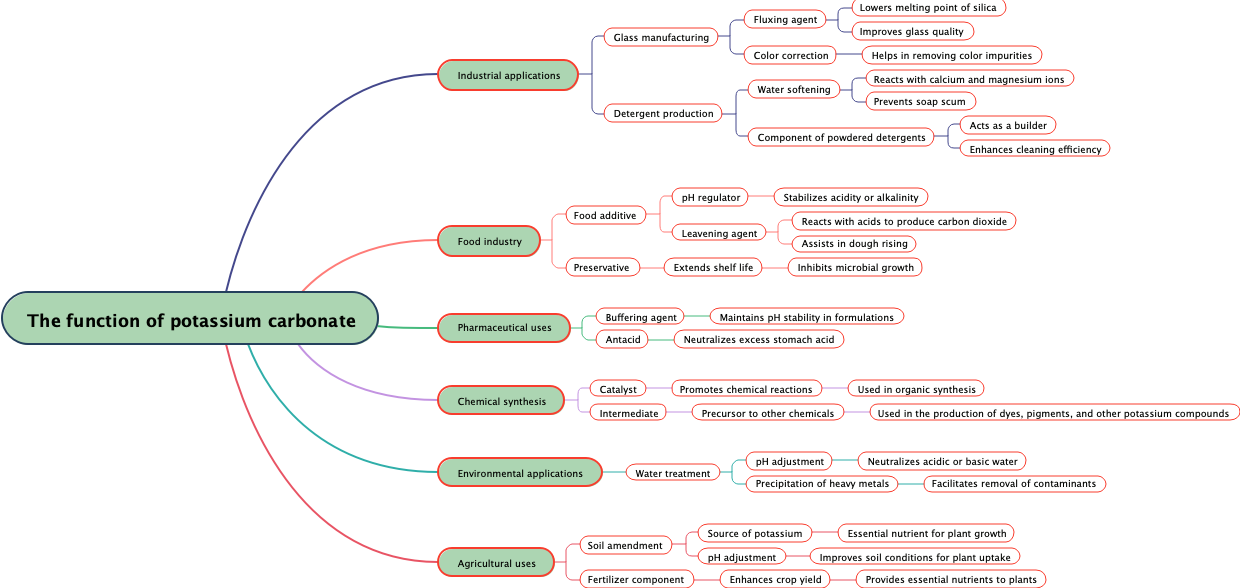 The function of potassium carbonate