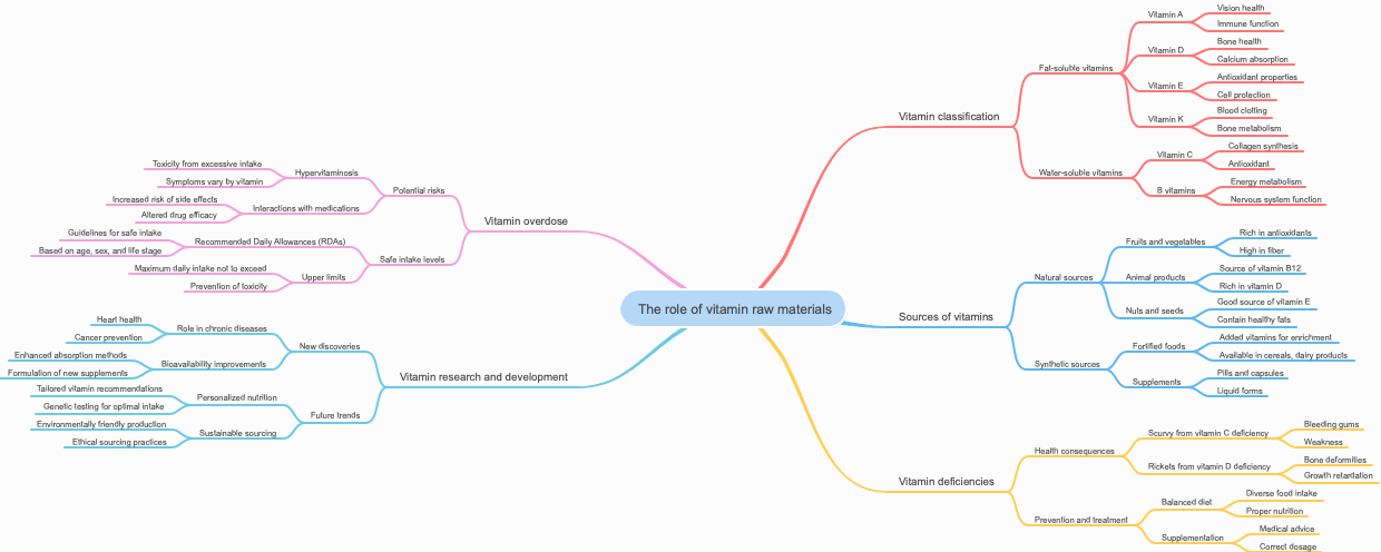 The role of vitamin raw materials