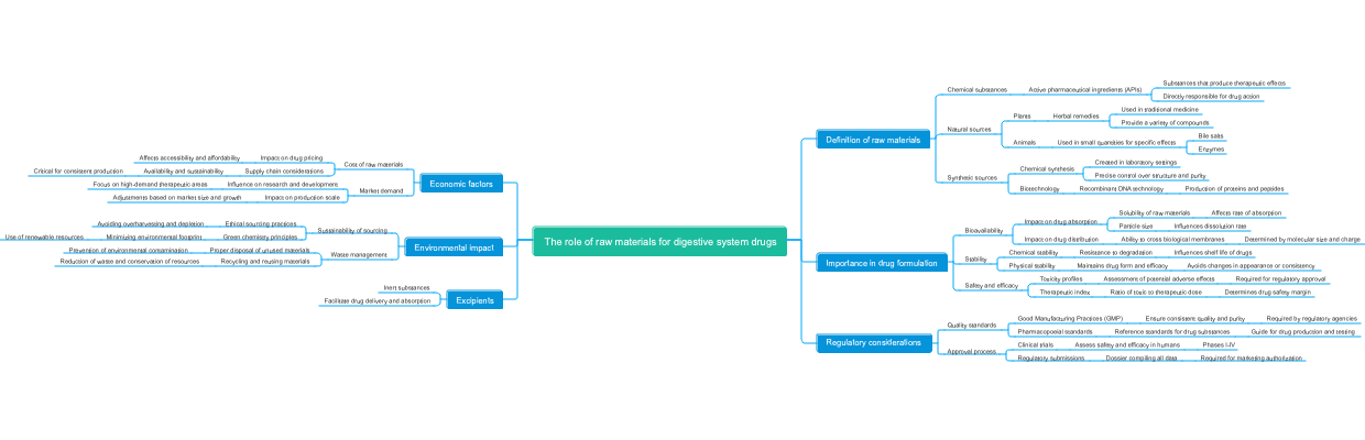 The role of raw materials for digestive system drugs